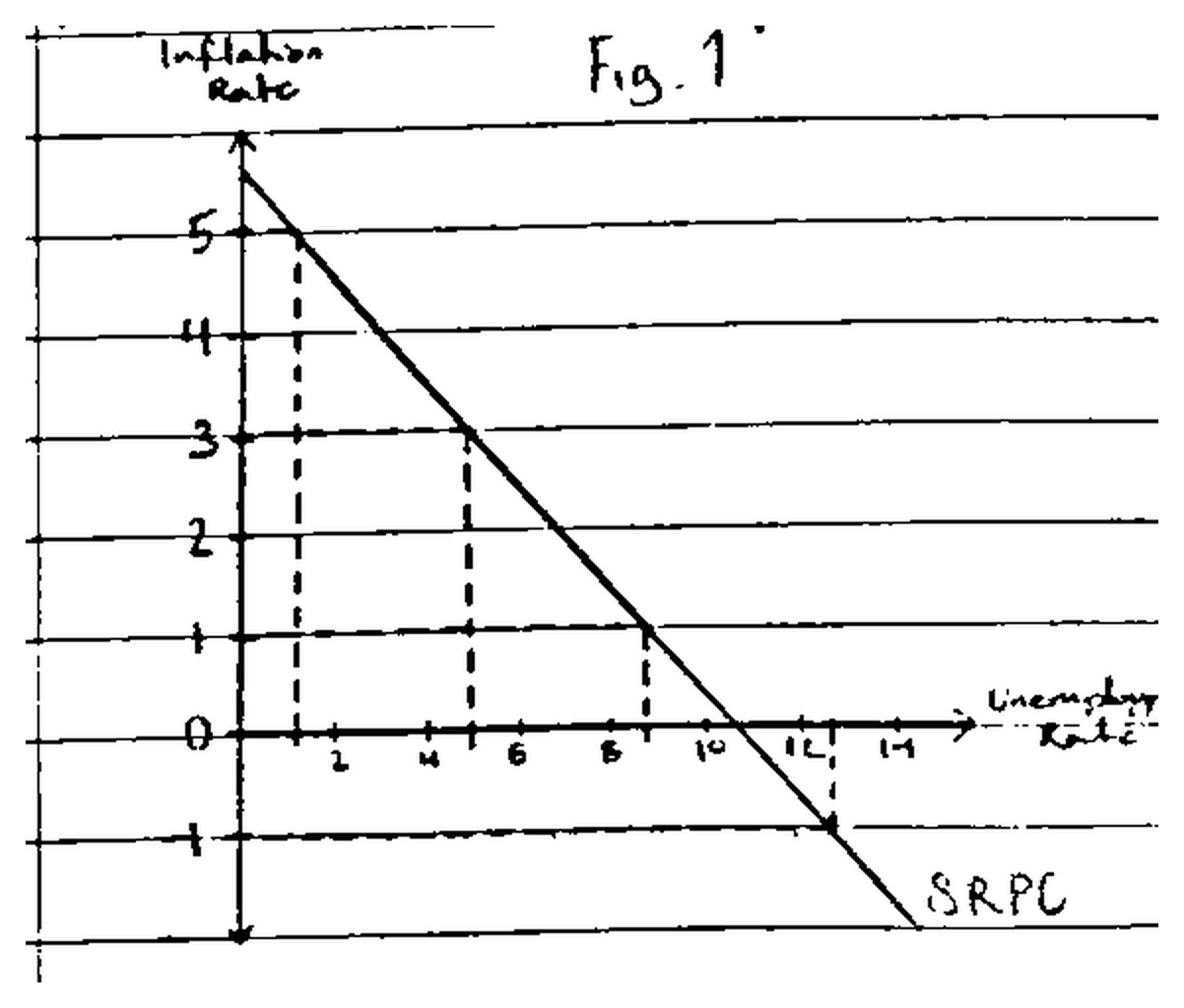 A hand-drawn short-run Phillips curve. The inflation rate runs up the vertical axis from below zero through 1, 2, 3, 4 and 5; the unemployment rate runs along the horizontal axis from 2 to 14. A straight downward-sloping line labelled SRPC passes through roughly 5 per cent inflation at low unemployment, 3 per cent at around 5 per cent unemployment, and 1 per cent at around 9 per cent, crossing the horizontal axis near 11 per cent and continuing into negative inflation below it. Dashed guide lines join each point to both axes.
