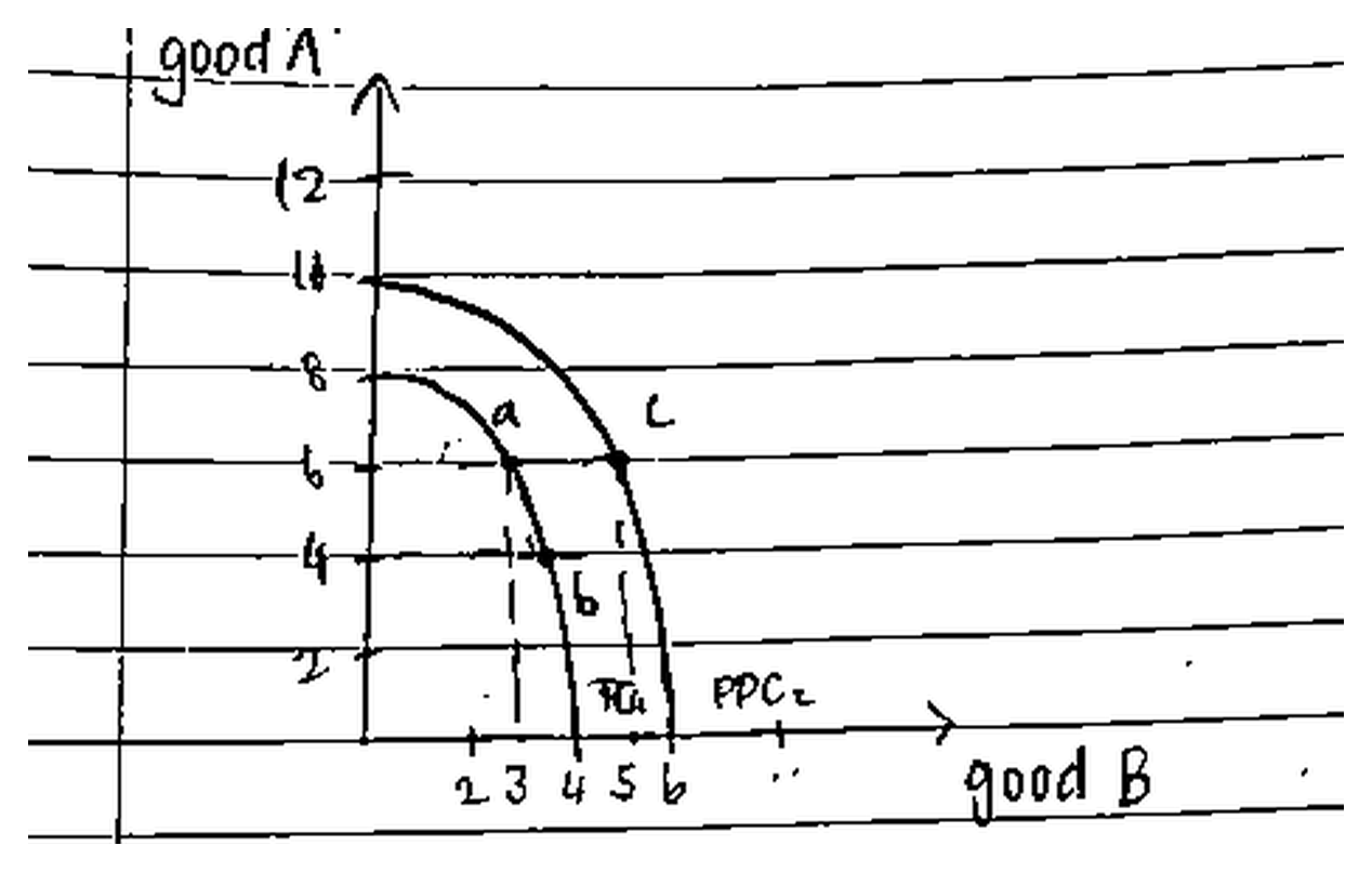 A hand-drawn production possibility diagram. Good A is on the vertical axis, marked at 2, 4, 6, 8, 10 and 12; good B is on the horizontal axis, marked from 2 to 6. An inner curve labelled PPC1 runs from 8 units of good A down to about 4 units of good B, and an outer curve labelled PPC2 runs from 10 units of good A down to 6 units of good B. Point a sits on PPC1 at roughly 3 of good B and 6 of good A, and point b sits further along the same curve at more of good B and 4 of good A. Point c sits on the outer curve, above and to the right of a.