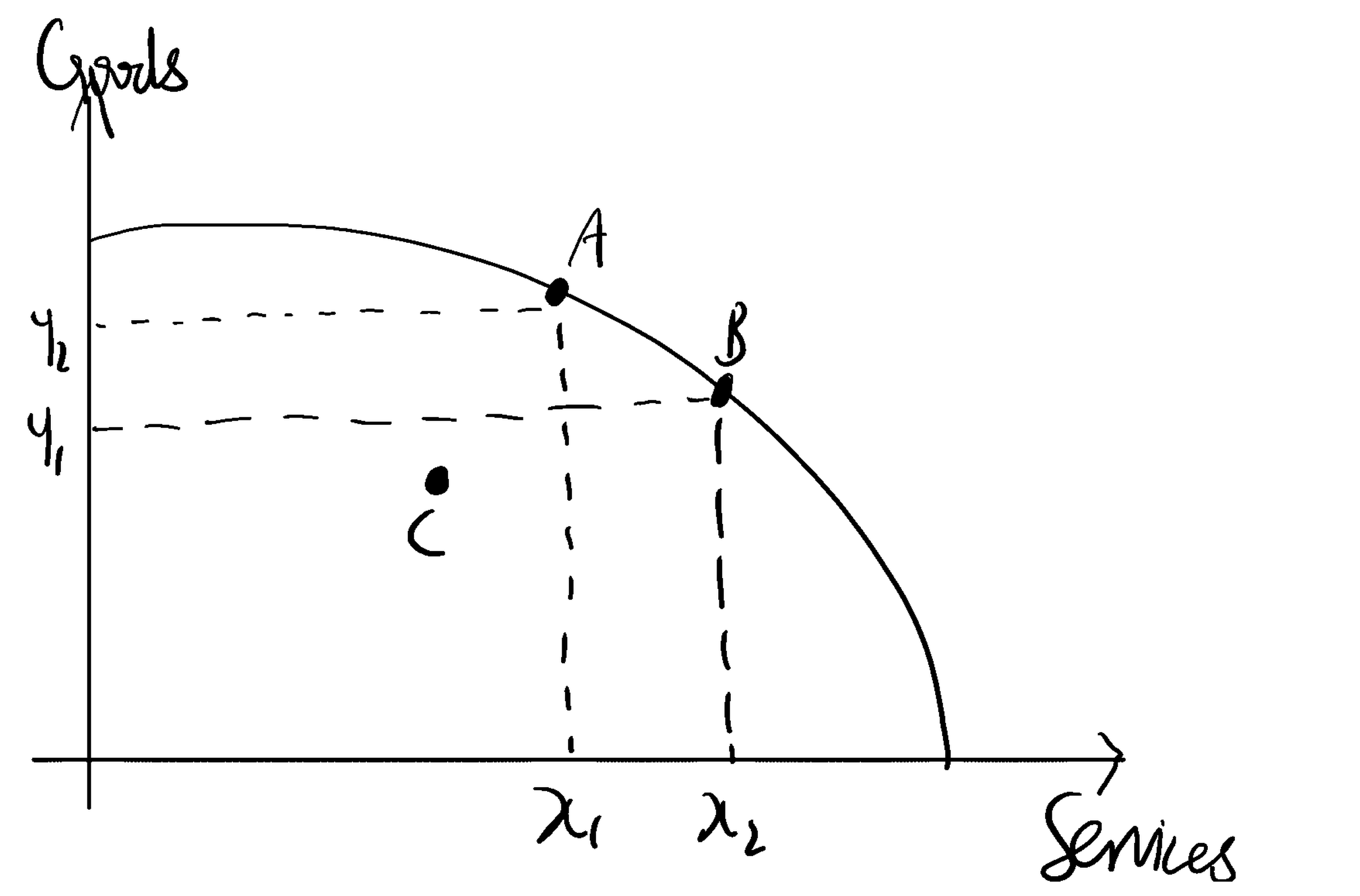 A hand-drawn production possibility curve with goods on the vertical axis and services on the horizontal. Two points, A and B, sit on the curve itself, with dashed lines from A to Y2 and X1 and from B to Y1 and X2. A third point, C, sits inside the curve, below and to the left of both. C therefore produces less of both goods and services than either point on the frontier.