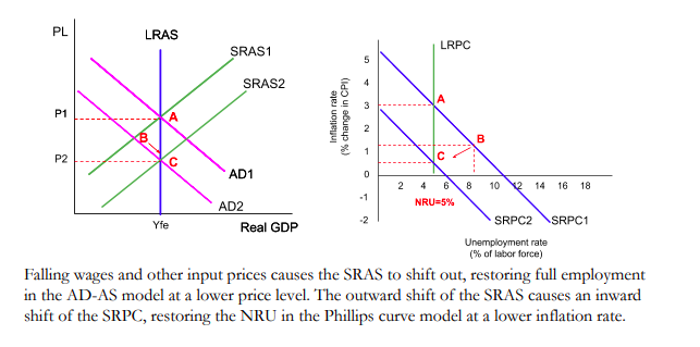 Two linked diagrams showing the same adjustment twice. On the left, aggregate demand and supply with a vertical long-run aggregate supply curve at full employment output, two short-run supply curves SRAS1 and SRAS2, and two demand curves AD1 and AD2. On the right, the Phillips curve version, with a vertical long-run curve at a natural rate of 5 per cent and two short-run curves SRPC1 and SRPC2. Three points A, B and C are marked on both. A sits at full employment with inflation of 3 per cent. B lies off it, with unemployment risen to about 8 per cent and inflation fallen to about 1 per cent. C returns to the natural rate of 5 per cent with inflation lower again at about half a per cent, reached by the short-run curve shifting rather than by moving along it.