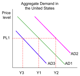 Three aggregate demand curves against the price level and real GDP. From AD1, a rise in any component shifts the whole curve right to AD2 and output rises to Y2; a fall shifts it left to AD3 and output drops to Y3. The price level PL1 is held fixed across all three to show the shift on its own.