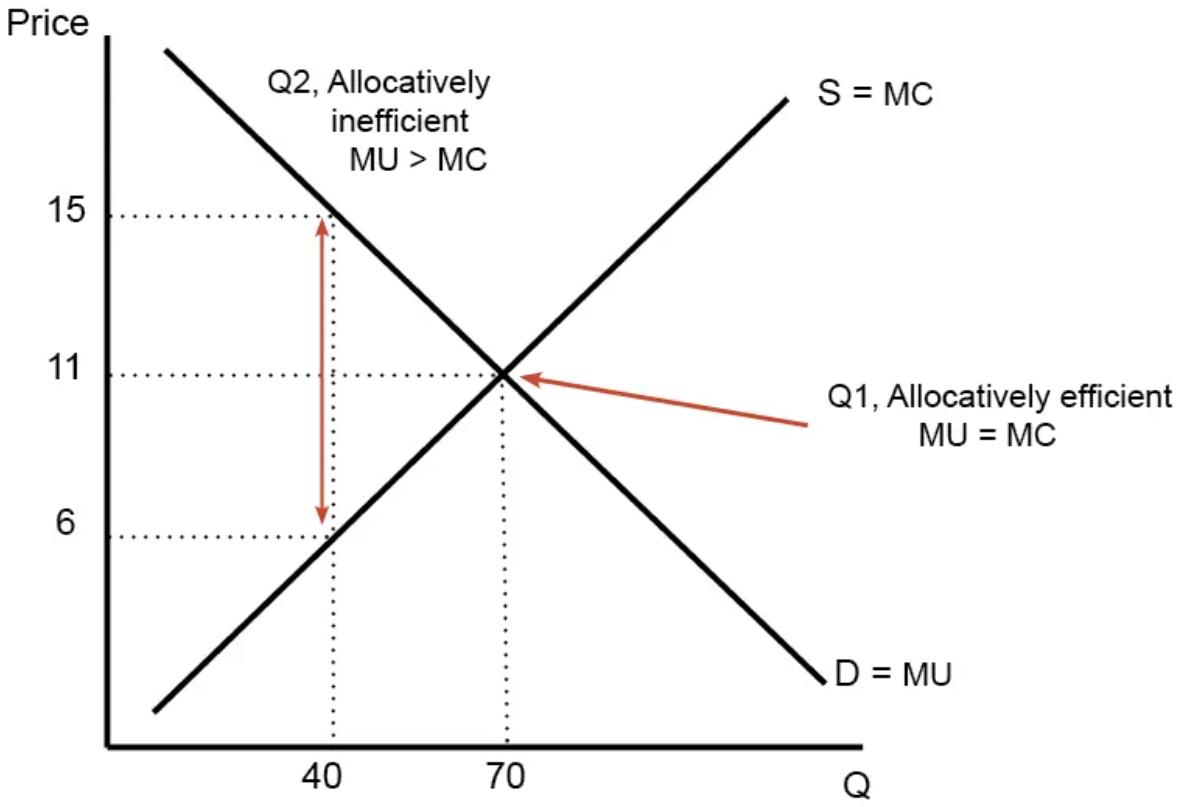 Demand labelled D equals MU slopes down and supply labelled S equals MC slopes up, crossing at a price of 11 and a quantity of 70. That crossing is allocative efficiency, where marginal utility equals marginal cost. At the smaller quantity of 40 the two diverge, utility of 15 against cost of 6, and the arrow between them marks the gain from the units not yet traded.