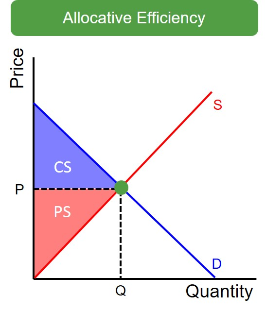 A market at equilibrium with the area between the demand curve and the price shaded as consumer surplus, and the area between the price and the supply curve shaded as producer surplus. Their sum is total welfare, and it is largest at the allocatively efficient quantity.