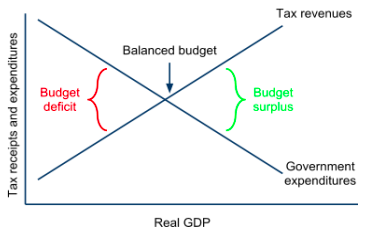 Tax revenue rising with real GDP and government expenditure falling with it, crossing where the budget is balanced. To the left of the crossing, spending exceeds revenue and the gap is labelled the budget deficit; to the right, revenue exceeds spending and the gap is a surplus. Because both lines move with GDP, the balance changes with the cycle even when no policy has changed.