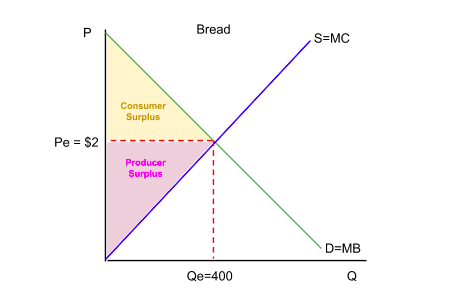 The market for bread at an equilibrium price of $2 and quantity of 400. The triangle above the price and below the demand curve is consumer surplus; the triangle below the price and above the supply curve is producer surplus.