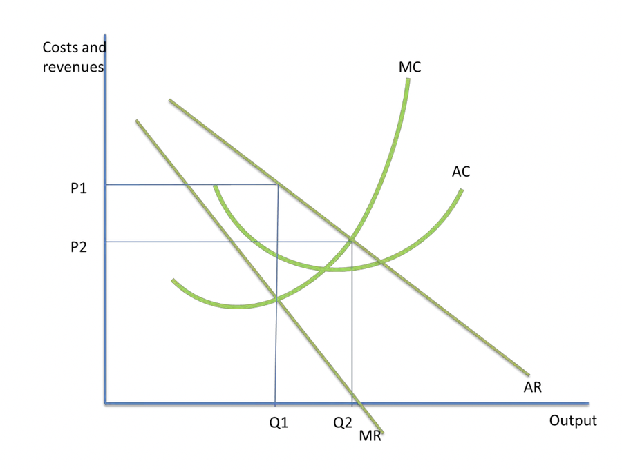 Costs and revenues against output, with a downward-sloping average revenue curve, a steeper marginal revenue curve below it, and U-shaped average cost and marginal cost curves. Marginal cost cuts marginal revenue at output Q1, where the price read from average revenue is P1. Marginal cost cuts average cost at its minimum at the larger output Q2, where the price would be the lower P2. The profit-maximising output is the smaller of the two.