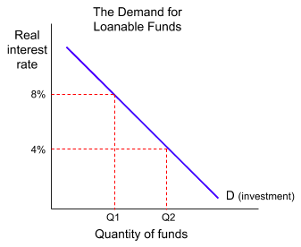 Demand for loanable funds slopes down with the real interest rate against the quantity of funds. At an 8 per cent rate only Q1 of investment is worth financing; at 4 per cent the quantity demanded rises to Q2. This is the investment link in the transmission mechanism drawn on its own.