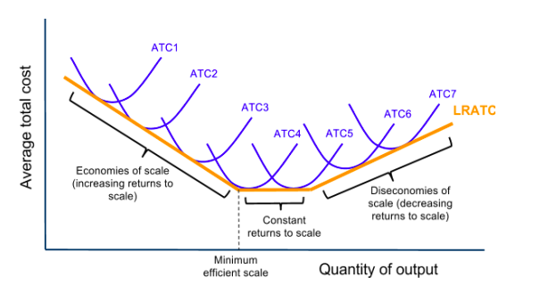 A long-run average cost curve falling as output rises through economies of scale, flattening at the minimum efficient scale where returns to scale are constant, then rising as diseconomies of scale set in. Short-run average total cost curves sit along it, each tangent at one output level.