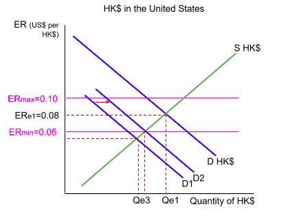 The same market with the ceiling still at 0.10 and the floor at 0.06, and three demand curves drawn. The original, labelled D HK dollars, is furthest right and meets supply at the rate 0.08 and quantity Qe1, inside the band. A lower demand curve labelled D2 meets supply exactly on the floor at 0.06. A lower one still, labelled D1, meets supply below the floor, at the smaller quantity Qe3 and at a rate marked beneath 0.06 on the vertical axis.