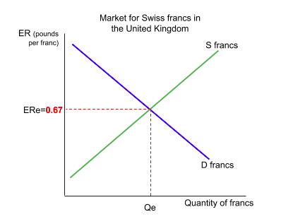 The market for a currency: demand slopes down and supply slopes up against the exchange rate on the vertical axis, meeting at the equilibrium rate where the quantity of currency demanded equals the quantity supplied.