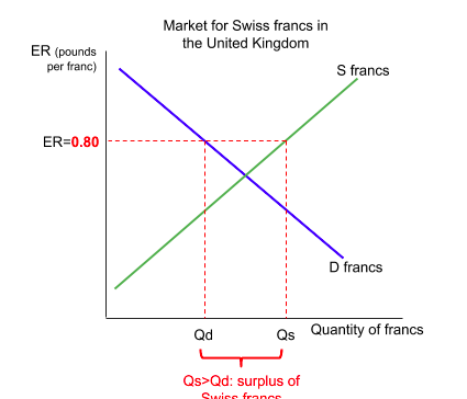 The market for Swiss francs in the United Kingdom, priced in pounds per franc. The rate is held at 0.80, above where demand and supply cross. At that rate the quantity supplied Qs exceeds the quantity demanded Qd, and the gap between them is labelled as a surplus of Swiss francs.