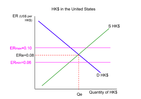 The market for Hong Kong dollars in the United States. A horizontal ceiling is drawn at 0.10 US dollars per Hong Kong dollar and a floor at 0.06, with the equilibrium rate of 0.08 sitting between them. No intervention is needed while the rate stays inside the band.