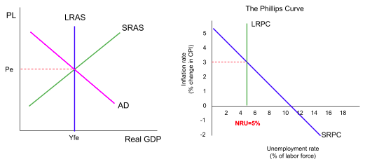 The same economy drawn twice. On the left, aggregate demand meets short-run aggregate supply exactly on vertical LRAS at full-employment output. On the right, that position appears on the Phillips curve as the point where the short-run curve crosses the vertical long-run curve at a natural rate of 5 per cent. Full employment is one position described in two models.