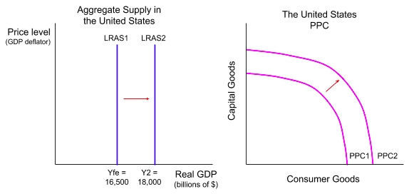 Potential growth in the same pair. On the left, long-run aggregate supply itself shifts right from LRAS1 at 16,500 to LRAS2 at 18,000. On the right, the production possibility curve shifts outwards from PPC1 to PPC2. Capacity has risen, which is the difference between potential growth and simply using existing capacity better.