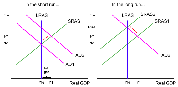 The same self-correction run the other way. In the short run, aggregate demand rises to AD2 and output overshoots full employment to Y1. In the long run, wages and input costs are bid up, short-run aggregate supply shifts left from SRAS1 to SRAS2, and output falls back to Yfe with the price level higher than it started.