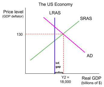 The mirror case. Aggregate demand crosses short-run aggregate supply at Y2 of 18,000, to the right of vertical LRAS at 16,500, and the bracket between them is labelled the inflationary gap. The price level has been driven up to 130.