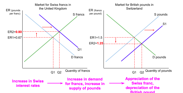 Two panels showing a rise in Swiss interest rates. In the market for Swiss francs in the United Kingdom, demand for francs shifts right and the rate rises from 0.67 to 0.80 pounds per franc. In the market for British pounds in Switzerland, the supply of pounds shifts right and the rate falls from 1.5 to 1.25 francs per pound. Arrows beneath trace the chain: higher Swiss interest rates, then higher demand for francs and higher supply of pounds, then an appreciation of the franc and a depreciation of the pound.