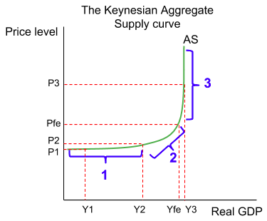 The Keynesian aggregate supply curve with its three sections numbered. Section 1 is horizontal, so demand raises output from Y1 to Y2 with the price level stuck at P1. Section 2 curves upwards, so output and prices rise together. Section 3 is vertical at Y3, where extra demand only lifts the price level from Pfe to P3.