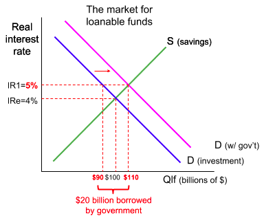 The loanable funds market with savings sloping up and investment demand sloping down, meeting at an equilibrium interest rate of 4 per cent and 100 billion dollars of funds. Adding 20 billion of government borrowing shifts demand right to D with government, raising the rate to 5 per cent and the quantity to 110 billion. Private borrowers face the higher rate, which is the crowding-out mechanism.