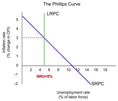 The same axes with a vertical long-run Phillips curve standing at the natural rate of unemployment of 5 per cent, crossing the downward-sloping short-run curve at 3 per cent inflation. Because the long-run curve is vertical, any rate of inflation is compatible with the same unemployment, so the trade-off exists in the short run only.