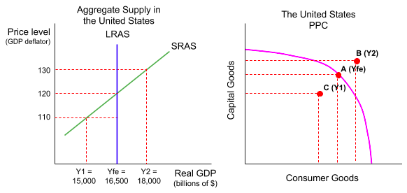 Actual growth in both diagrams. On the left, output rises from Y1 of 15,000 towards full employment at 16,500 and beyond to 18,000 along a fixed LRAS. On the right, the same three positions appear on one production possibility curve: point C inside it, point A on it, and point B beyond it. Neither frontier has moved.