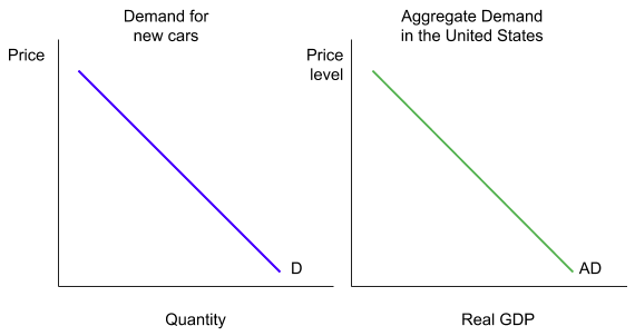 Two panels side by side. On the left, demand for one good slopes down with price against quantity. On the right, aggregate demand slopes down with the price level against real GDP. The shapes match, but the axes do not, which is why the reasons the two slope downwards are different.
