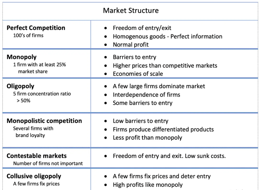 A summary table of market structures. Perfect competition: hundreds of firms, free entry and exit, homogeneous goods, perfect information, normal profit. Monopoly: one firm with at least 25 per cent market share, barriers to entry, higher prices than competitive markets, economies of scale. Oligopoly: a five firm concentration ratio above 50 per cent, a few large firms dominating, interdependence, some barriers to entry. Monopolistic competition: several firms with brand loyalty, low barriers, differentiated products, less profit than monopoly. Contestable markets: the number of firms does not matter, entry and exit are free and sunk costs are low. Collusive oligopoly: a few firms fix prices and deter entry, earning high profits like a monopoly.