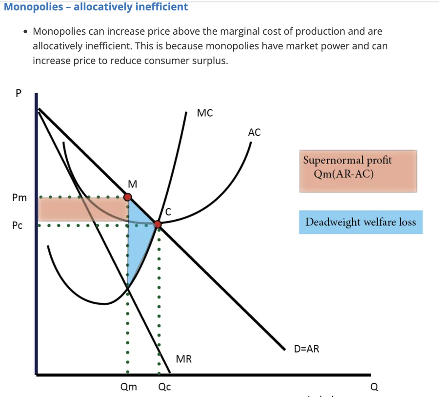 A monopoly diagram with marginal cost, average cost, average revenue and marginal revenue. The firm produces where MR equals MC at Qm and charges Pm from the demand curve, above marginal cost. The shaded rectangle is supernormal profit and the shaded triangle between Qm and the competitive output Qc is the deadweight welfare loss.