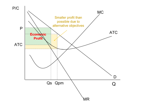 A monopoly diagram with marginal cost, average total cost, a downward-sloping demand curve and marginal revenue below it. Output Qs is set where marginal cost meets marginal revenue and price P is read up to the demand curve, well above the average total cost at that output, so the shaded rectangle between price and average cost is the supernormal profit. A second output Qpm to the right is marked to show that a firm pursuing an objective other than profit maximisation produces more and earns a smaller profit.