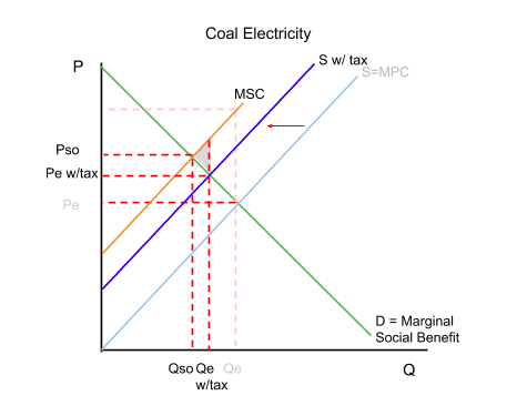 The same coal-fired electricity market after a specific tax. The supply curve shifts up from S = MPC to S with tax, moving towards but not reaching marginal social cost. Three quantities are marked on the horizontal axis: the social optimum Qso, then the taxed quantity Qe with tax, then the original free market quantity Qe. Output falls from Qe to Qe with tax, which still lies to the right of Qso, and the small shaded triangle above the new equilibrium is the welfare loss that remains.
