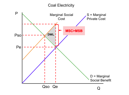 Coal-fired electricity as a negative production externality: the marginal private cost curve lies below marginal social cost, so the free market produces at Qe beyond the social optimum Qso, and the shaded area between them is the deadweight welfare loss.