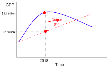 Real GDP plotted against time as a wave around a straight dashed trend line. In 2018 actual GDP of 1.1 trillion sits above the trend value of 1 trillion, and the vertical distance between the two dots is marked as the output gap. A positive gap is the economy producing beyond its sustainable rate.