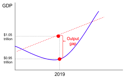 The same trend line a year later. In 2019 actual GDP of 0.95 trillion sits below the trend value of 1.05 trillion, so the output gap is negative and the economy is producing less than its capacity allows. The cycle crosses the trend rather than following it.