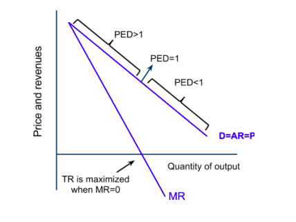 A straight-line demand curve with elasticity varying along it: price elastic above the midpoint where PED is greater than one, unit elastic at the midpoint, and price inelastic below it. Total revenue is maximised at the point where marginal revenue equals zero.