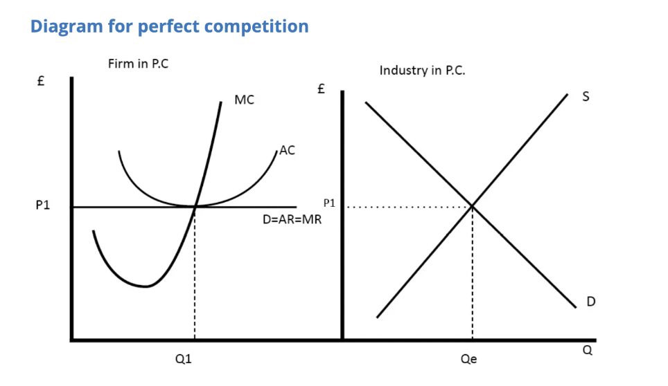 Two panels side by side. On the left one firm in perfect competition, where marginal cost cuts average cost at its lowest point and a horizontal line at P1 serves as the firm's demand, average revenue and marginal revenue together, giving output Q1. On the right the whole industry, where market supply and demand cross to set that same price P1 at industry output Qe. The firm takes the price the industry sets.