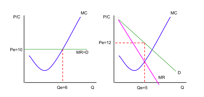 Two panels contrasting the two cases. On the left a price-taking firm faces a horizontal line at a price of 10 which is both its demand and its marginal revenue curve, and its rising marginal cost curve crosses that line at an output of 6. On the right a price-making firm faces a downward-sloping demand curve with marginal revenue below it, marginal cost crosses marginal revenue at an output of 5, and the price of 12 is read up from that output to the demand curve, above marginal revenue.
