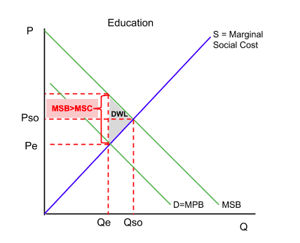 Education as a positive consumption externality: marginal social benefit lies above marginal private benefit, so the market settles at Qe below the socially optimal Qso, with the shaded triangle showing the welfare lost through under-consumption.