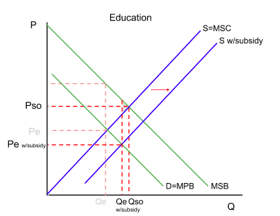 The education market after a subsidy. Supply shifts down and to the right from S = MSC to S with subsidy. Three quantities are marked on the horizontal axis: the original free market Qe on the left, then the subsidised quantity Qe with subsidy, then the social optimum Qso. Output rises from Qe towards Qso but stops short of it. On the price axis, Pso is the highest, the original Pe sits below it, and the price paid by students after the subsidy, Pe with subsidy, is lower still.