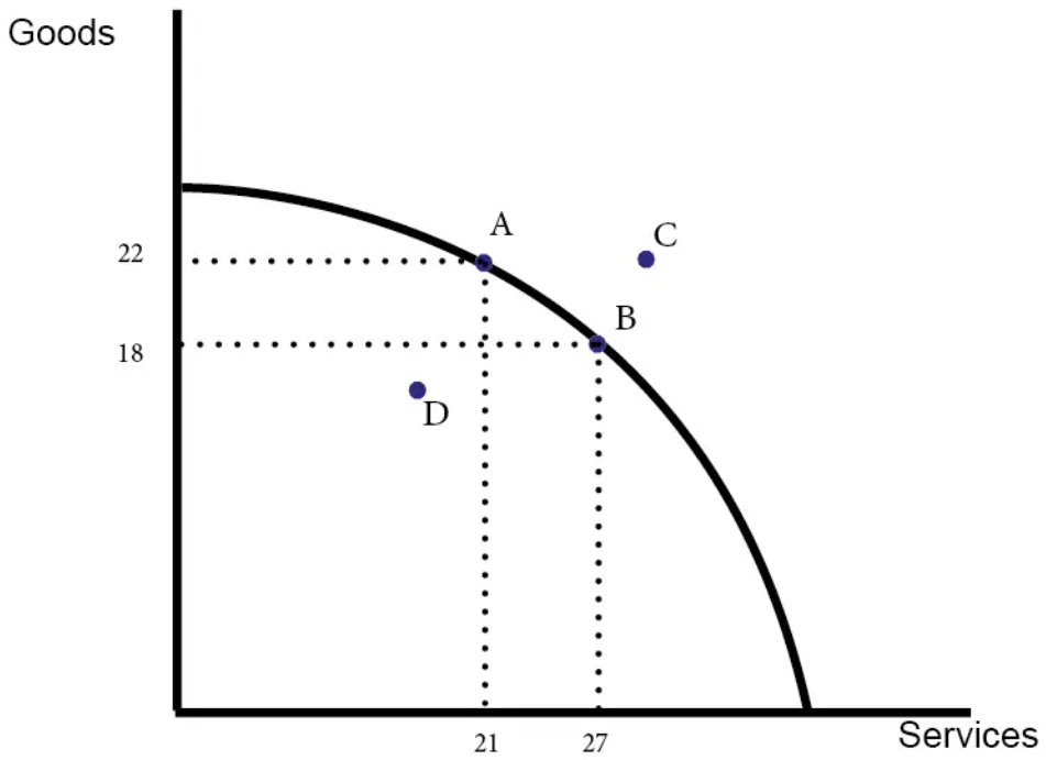 A production possibility curve for goods against services with four points placed against it. A and B sit on the curve, at 22 goods with 21 services and 18 goods with 27 services, so both are productively efficient and the move between them is the opportunity cost. C lies beyond the curve and is unattainable with current resources. D lies inside it, so resources are idle.