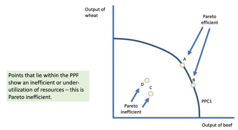 A production possibility curve for wheat and beef. Points on the curve, such as A and B, are Pareto efficient because more of one good can only be had by giving up the other. Points inside it, such as C and D, are Pareto inefficient: resources are unemployed or under-used, so more of both goods is possible.