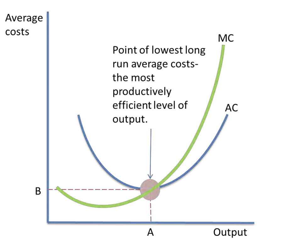 Average cost curves with output on the horizontal axis. The marginal cost curve cuts average cost at its lowest point, and that minimum is the productively efficient level of output, where average cost cannot be reduced any further.