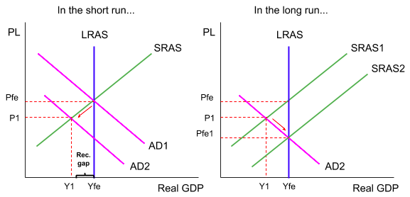 Two panels showing how a recessionary gap closes without policy. In the short run, aggregate demand falls to AD2 and output drops below full employment to Y1. In the long run, wages and input costs fall, so short-run aggregate supply shifts right from SRAS1 to SRAS2 and output returns to Yfe at a lower price level. The whole adjustment falls on prices, not output.