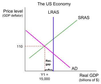 Aggregate demand crosses short-run aggregate supply at Y1 of 15,000, to the left of vertical LRAS at full-employment output of 16,500. The bracket between them is labelled the recessionary gap, and the price level sits at 110.