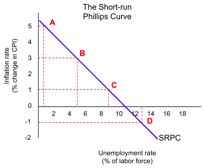 A short-run Phillips curve sloping down, inflation on the vertical axis against the unemployment rate. Four points are marked along it: at A inflation is 5 per cent with unemployment near 1 per cent, at B 3 per cent and 5 per cent, at C 1 per cent and 9 per cent, and at D the economy is in deflation at minus 1 per cent with unemployment at 13 per cent. Each point is a different level of aggregate demand.