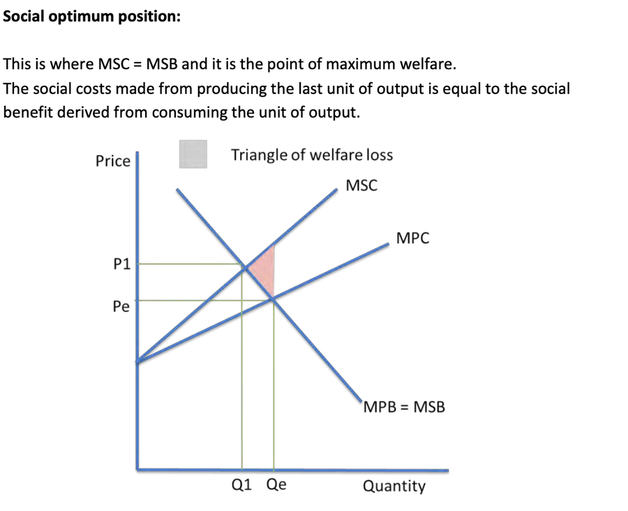 Marginal social cost drawn above marginal private cost, both rising, cutting a falling marginal private benefit line that also equals marginal social benefit. The market settles at Qe where MPC meets MPB, to the right of the social optimum Q1 where MSC meets MSB, and the shaded triangle between the two outputs is the welfare loss.