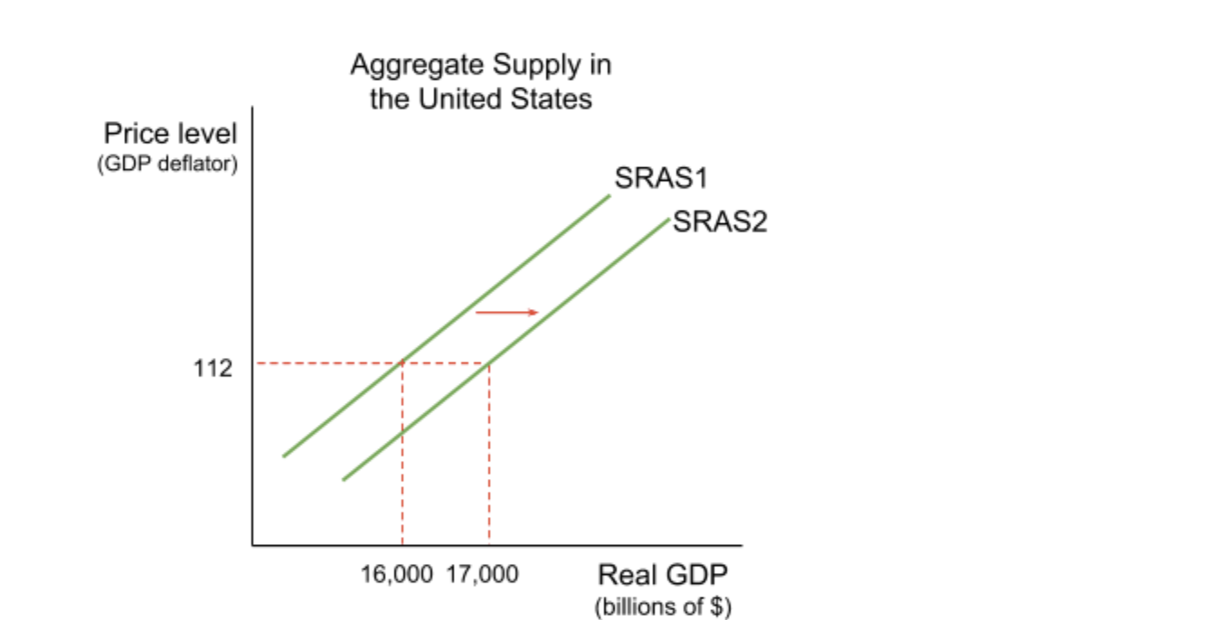 Two upward sloping short run aggregate supply curves against the price level, measured by the GDP deflator, and real GDP in billions of dollars. Lower input costs shift the curve right from SRAS1 to SRAS2, so at an unchanged price level of 112 firms are willing to supply 17,000 rather than 16,000.