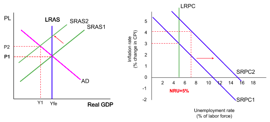 A negative supply shock in both models at once. On the left, short-run aggregate supply shifts left from SRAS1 to SRAS2, so output falls to Y1 while the price level rises from P1 to P2. On the right, the whole short-run Phillips curve shifts outwards from SRPC1 to SRPC2, so inflation and unemployment rise together. Stagflation is a shift of the curve, not a movement along it.