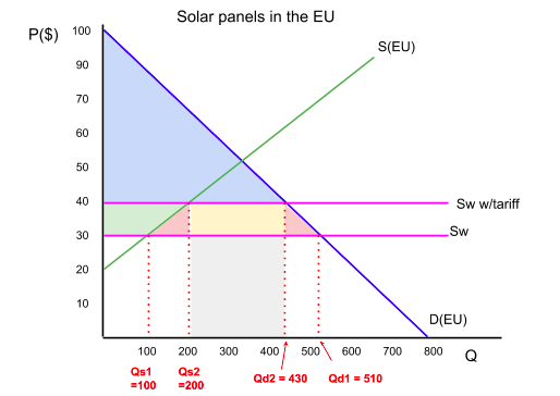 A market for solar panels showing a world supply line and a higher world-supply-plus-tariff line. The tariff raises the domestic price, expands domestic output, contracts consumption and cuts imports, with shaded areas marking the government revenue and the welfare losses either side of it.
