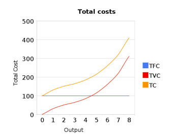Total cost curves plotted against output. Total fixed cost is a horizontal line at 100 that does not change with output. Total variable cost starts at zero and rises, gently at first and then steeply. Total cost is the two added together, so it starts at 100 and runs parallel above total variable cost throughout.
