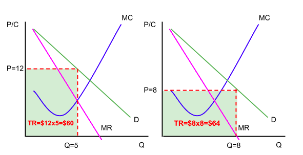 Two panels of the same downward-sloping demand curve with its marginal revenue curve below it and a rising marginal cost curve. In the left panel the price is 12 and the quantity 5, so the shaded total revenue rectangle is 60. In the right panel the price is 8 and the quantity 8, so the shaded rectangle is 64. The lower price sells more units and in this range raises total revenue.